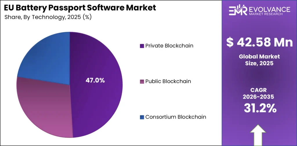 Pie chart displaying the market share of EU Battery Passport Software Market by Technology segment.