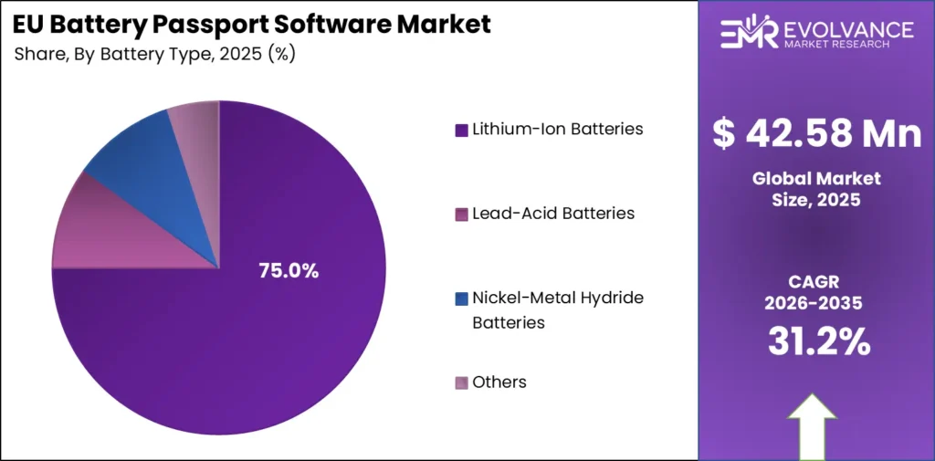Pie chart displaying the market share of EU Battery Passport Software Market by battery type segment.