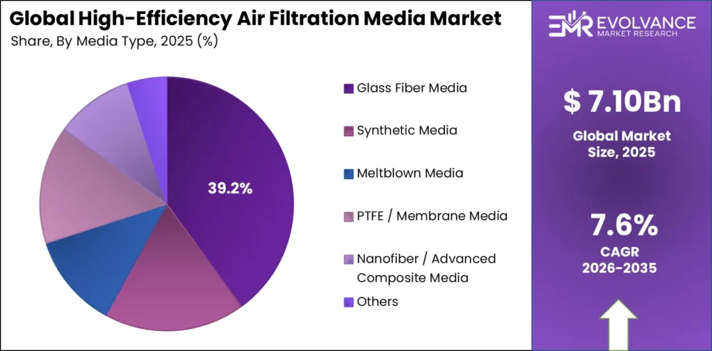 Pie chart displaying the market share of High-Efficiency Air Filtration Media Market by Application segment.