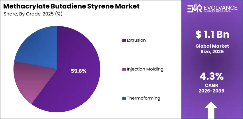 Pie chart displaying the market share of Methacrylate Butadiene Styrene Market by Application segment.