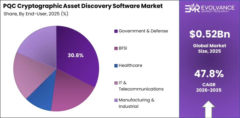 Pie chart displaying the market share of PQC Cryptographic Asset Discovery Software Market by Application segment.