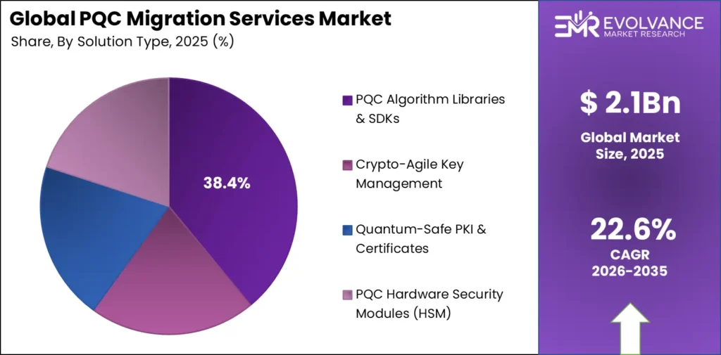 Pie chart displaying the market share of PQC Migration Services Market by Application segment
