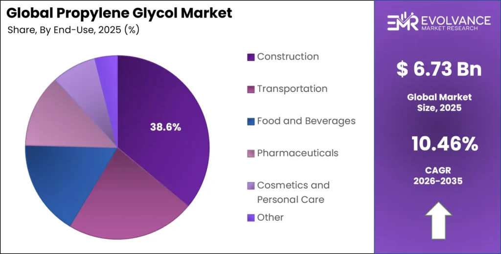 Propylene Glycol Market Share