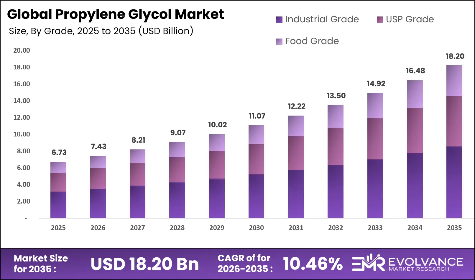 Propylene Glycol Market Size