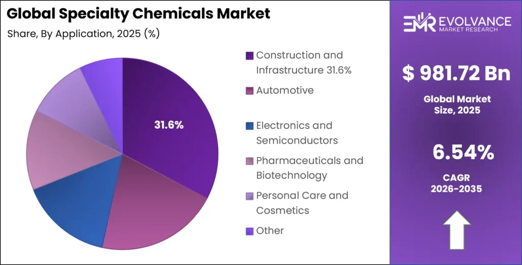 Specialty Chemicals Market Share