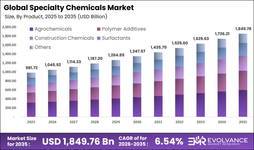 Specialty Chemicals Market Size