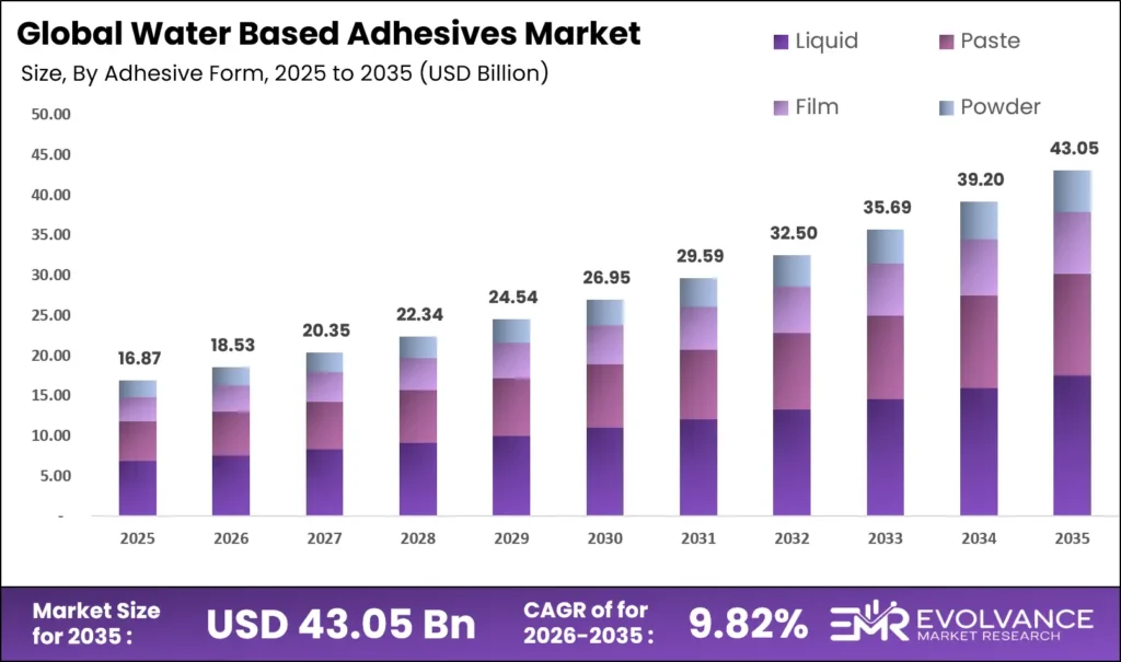 Water Based Adhesives Market