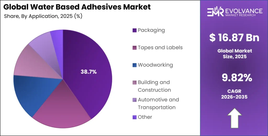 Water Based Adhesives Market Share