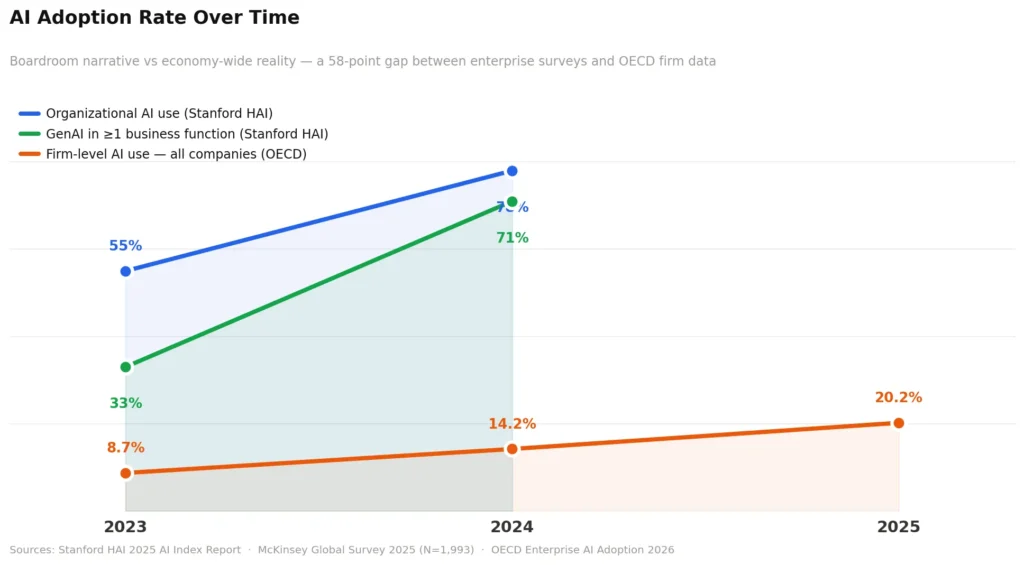 Generative AI 2.0 adoption over time