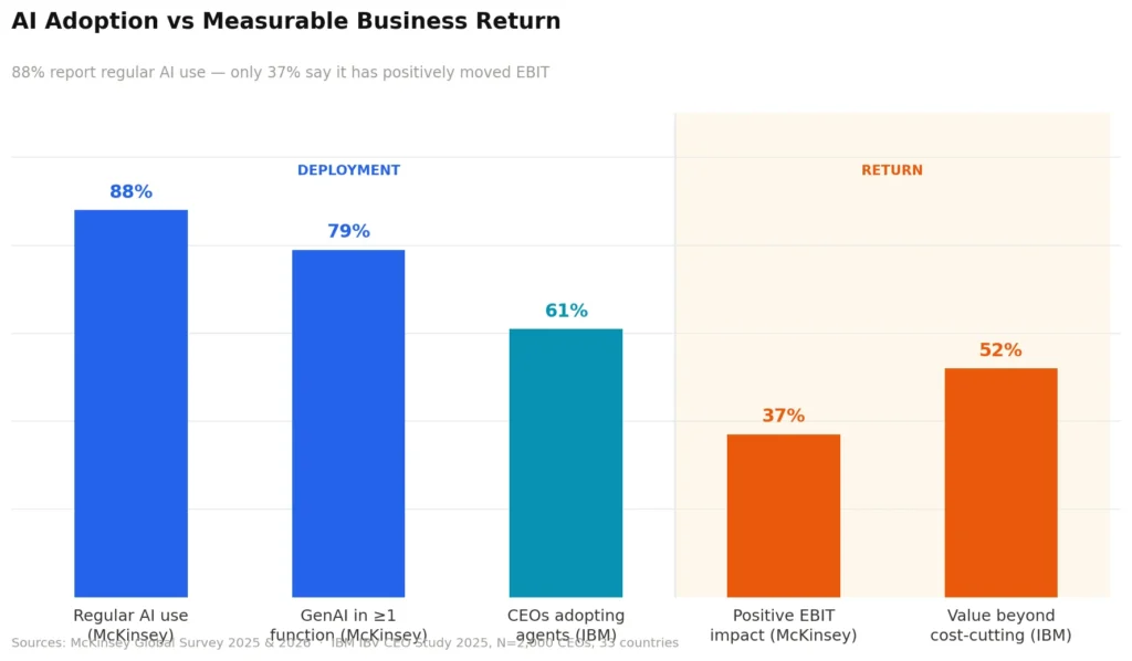 Generative AI 2.0 adoption vs return