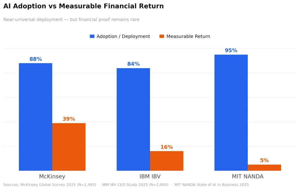 adoption vs roi