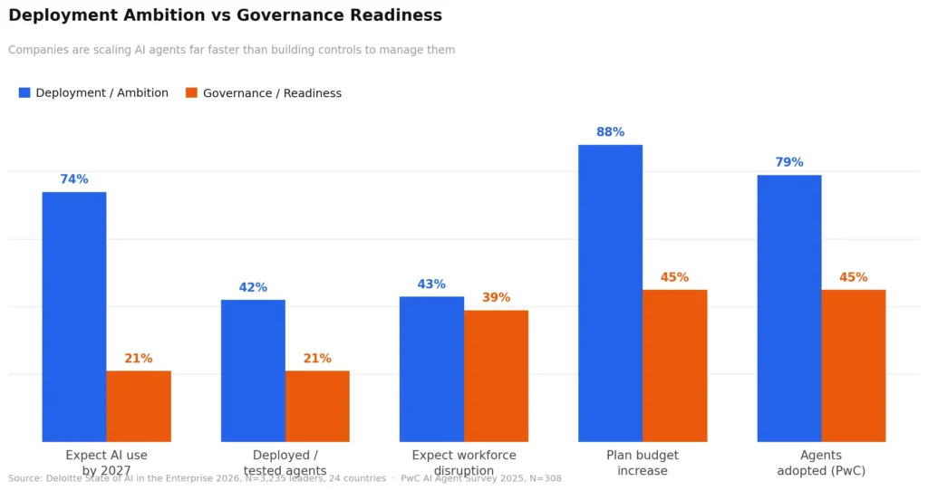 deployment vs governance