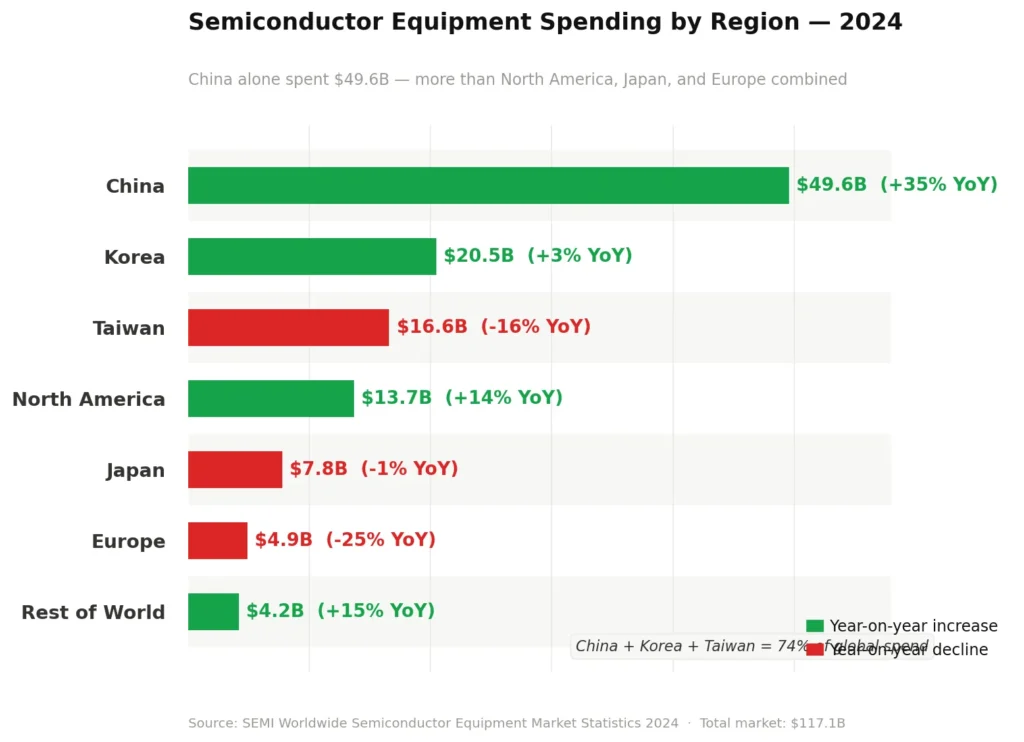 equipment spending by region