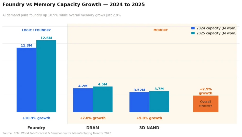 foundry vs memory capacity