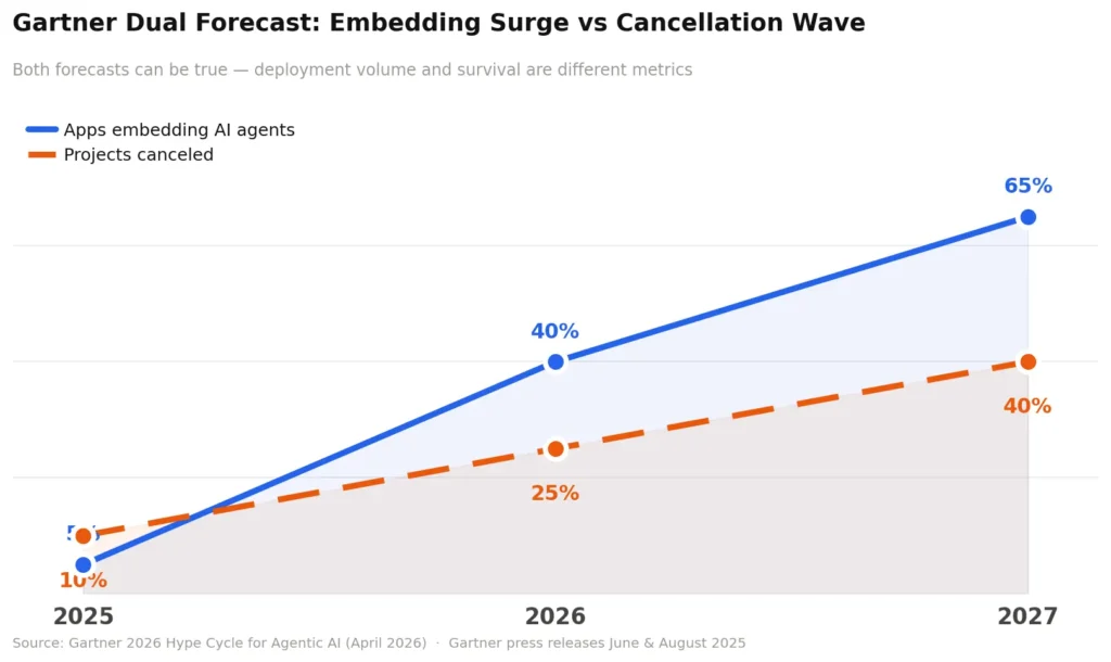 gartner dual forecast