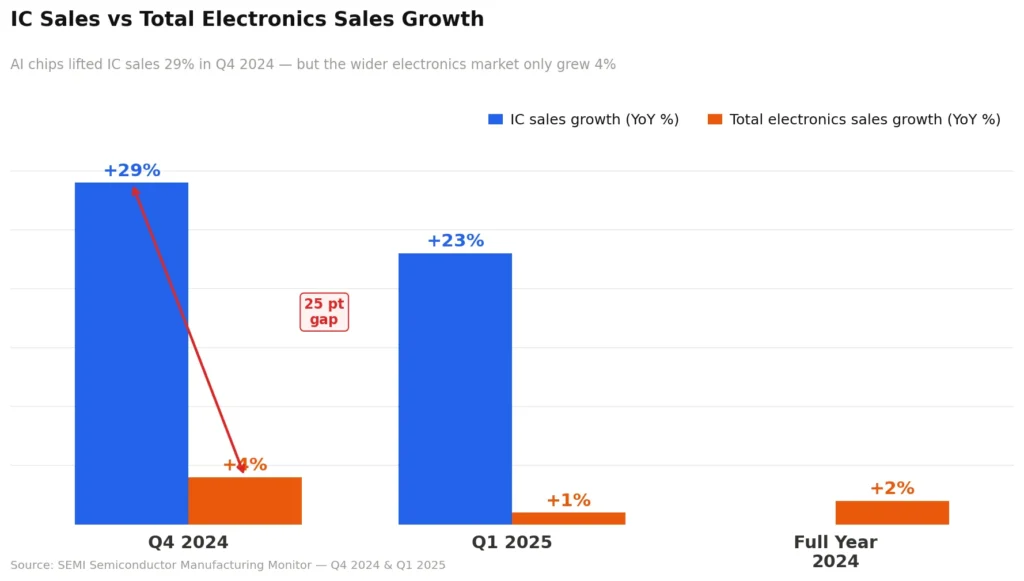 ic vs electronics growth