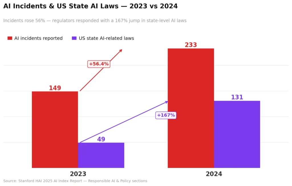 Generative AI 2.0 incidents and laws