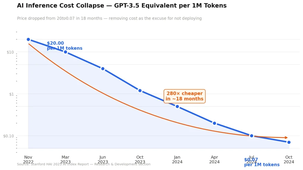 Generative AI 2.0 inference cost collapse