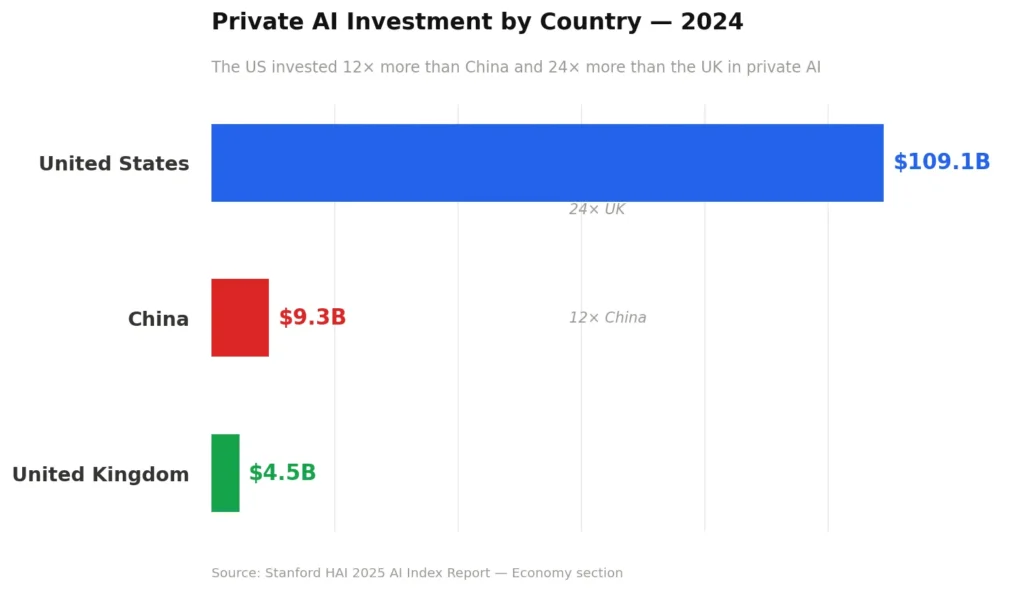 Generative AI 2.0 investment by country