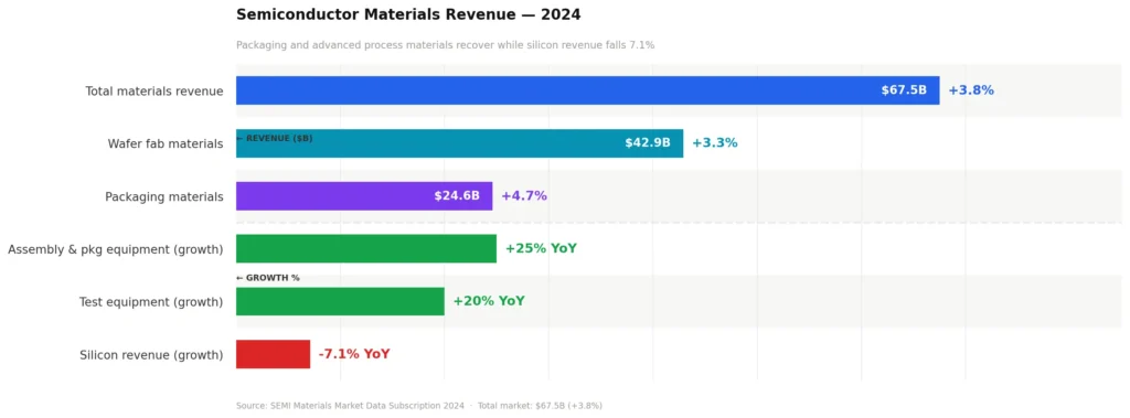 materials revenue