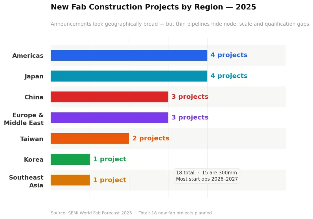 new fab projects by region