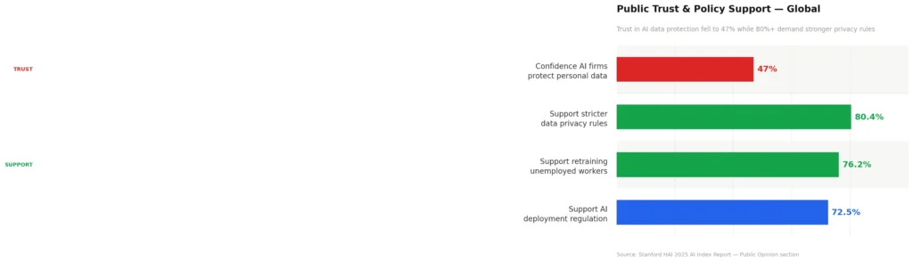 Generative AI 2.0 public trust opinion