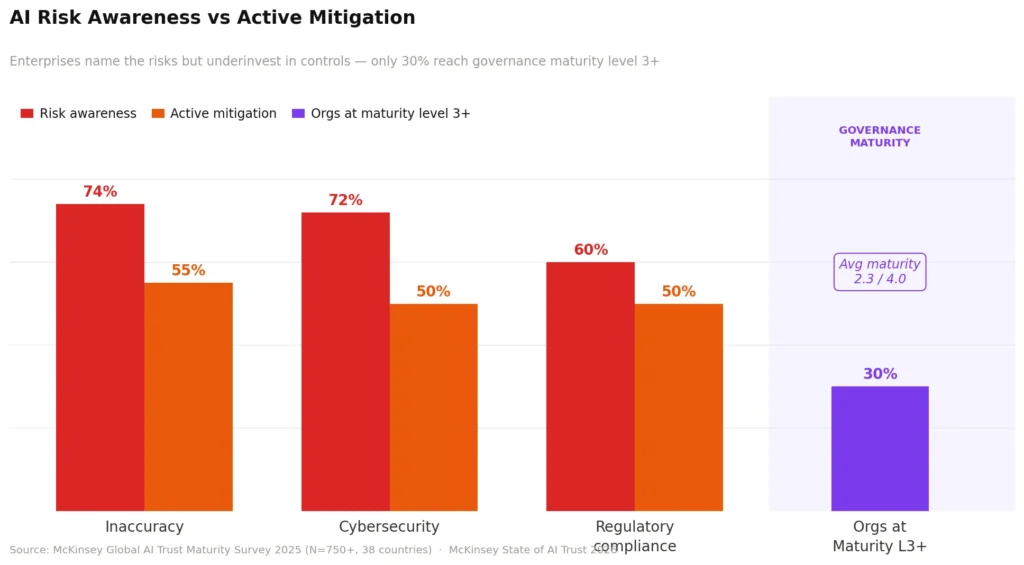 Generative AI 2.0: risk awareness vs mitigation