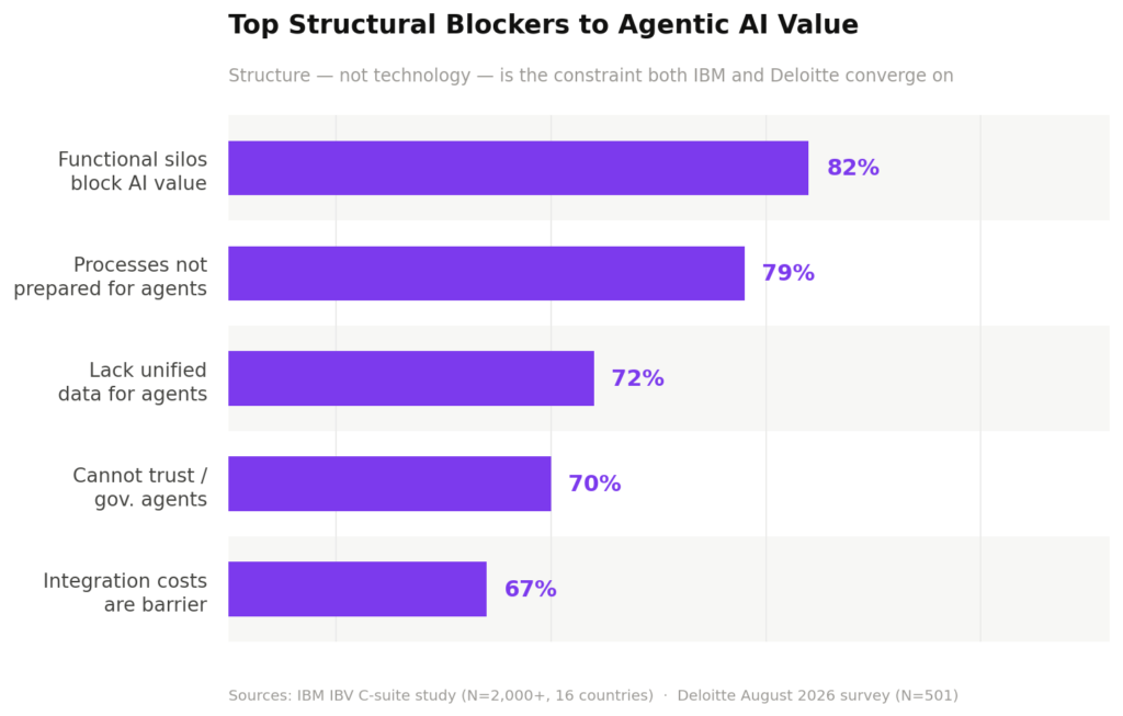 structural blockers