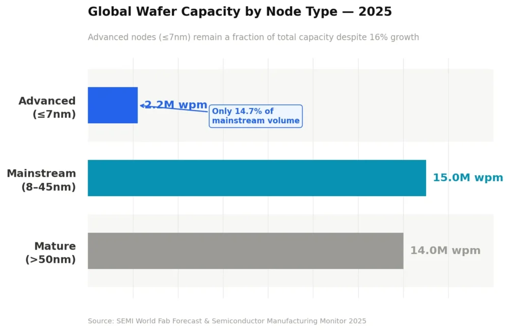 wafer capacity by node