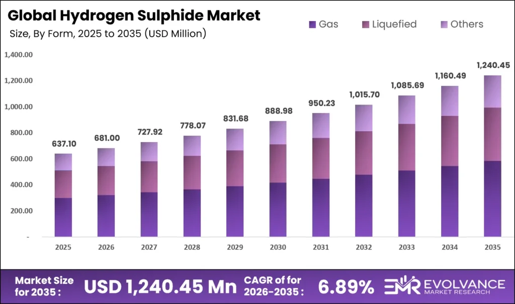 Hydrogen Sulphide Market