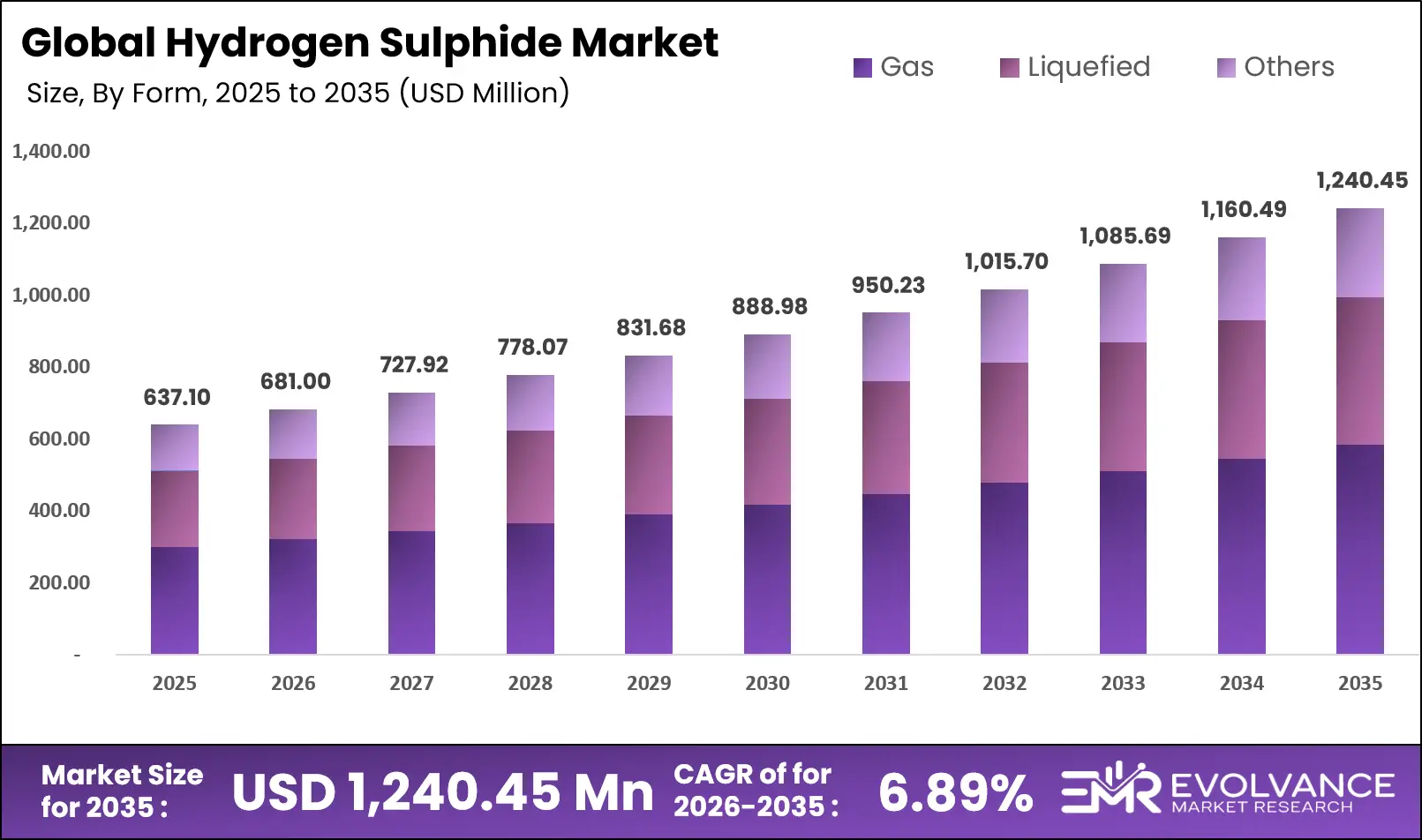 Hydrogen Sulphide Market